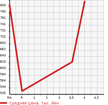 Аукционная статистика: График изменения цены MAZDA Мазда  BONGO VAN Бонго Ван  2020 в зависимости от аукционных оценок
