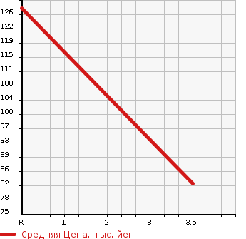 Аукционная статистика: График изменения цены MAZDA Мазда  BONGO TRUCK Бонго Трак  1998 1800 SE88T  в зависимости от аукционных оценок