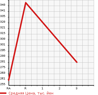 Аукционная статистика: График изменения цены MAZDA Мазда  BONGO TRUCK Бонго Трак  2000 1800 SK82L 4WD в зависимости от аукционных оценок