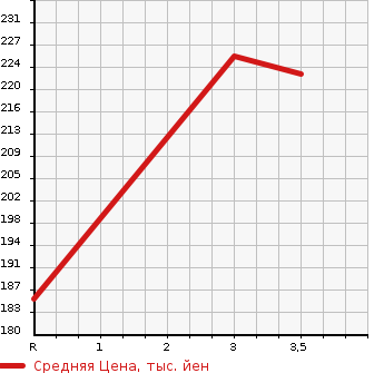 Аукционная статистика: График изменения цены MAZDA Мазда  BONGO TRUCK Бонго Трак  2000 1800 SK82T  в зависимости от аукционных оценок