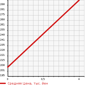 Аукционная статистика: График изменения цены MAZDA Мазда  BONGO TRUCK Бонго Трак  2002 1800 SK82T  в зависимости от аукционных оценок