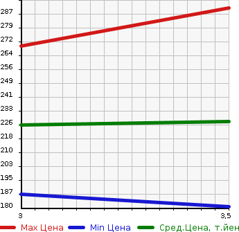Аукционная статистика: График изменения цены MAZDA Мазда  BONGO TRUCK Бонго Трак  2003 1800 SK82T  в зависимости от аукционных оценок