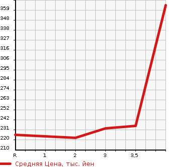 Аукционная статистика: График изменения цены MAZDA Мазда  BONGO TRUCK Бонго Трак  2004 1800 SK82T  в зависимости от аукционных оценок