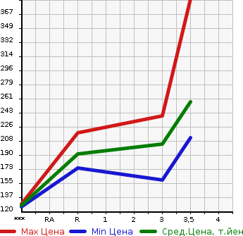 Аукционная статистика: График изменения цены MAZDA Мазда  BONGO TRUCK Бонго Трак  2005 1800 SK82T  в зависимости от аукционных оценок