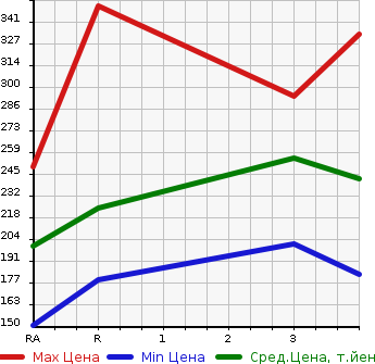 Аукционная статистика: График изменения цены MAZDA Мазда  BONGO TRUCK Бонго Трак  2006 1800 SK82T  в зависимости от аукционных оценок