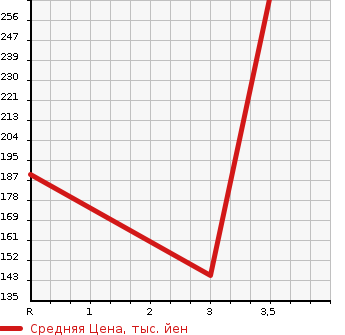 Аукционная статистика: График изменения цены MAZDA Мазда  BONGO TRUCK Бонго Трак  2004 1800 SK82T 1t в зависимости от аукционных оценок