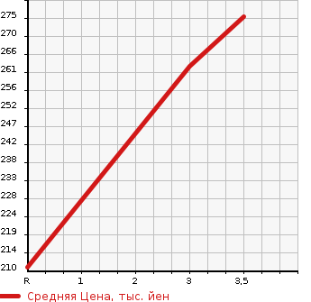 Аукционная статистика: График изменения цены MAZDA Мазда  BONGO TRUCK Бонго Трак  2008 1800 SK82T DX в зависимости от аукционных оценок