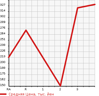 Аукционная статистика: График изменения цены MAZDA Мазда  BONGO TRUCK Бонго Трак  2009 1800 SK82T DX в зависимости от аукционных оценок