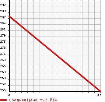 Аукционная статистика: График изменения цены MAZDA Мазда  BONGO TRUCK Бонго Трак  2005 1800 SK82T LONG LOWDECK DX в зависимости от аукционных оценок