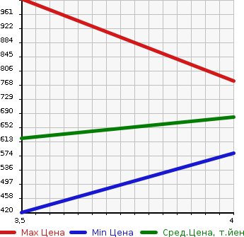 Аукционная статистика: График изменения цены MAZDA Мазда  BONGO TRUCK Бонго Трак  2014 1800 SKP2L DX 4WD в зависимости от аукционных оценок
