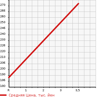 Аукционная статистика: График изменения цены MAZDA Мазда  BONGO TRUCK Бонго Трак  2010 1800 SKP2T  в зависимости от аукционных оценок