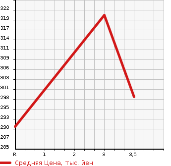 Аукционная статистика: График изменения цены MAZDA Мазда  BONGO TRUCK Бонго Трак  2011 1800 SKP2T  в зависимости от аукционных оценок