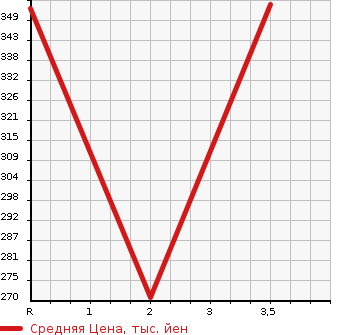 Аукционная статистика: График изменения цены MAZDA Мазда  BONGO TRUCK Бонго Трак  2012 1800 SKP2T  в зависимости от аукционных оценок