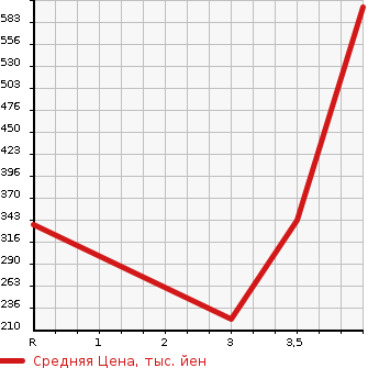 Аукционная статистика: График изменения цены MAZDA Мазда  BONGO TRUCK Бонго Трак  2013 1800 SKP2T  в зависимости от аукционных оценок