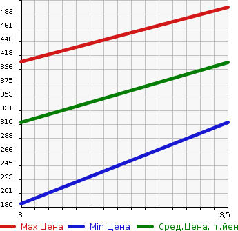 Аукционная статистика: График изменения цены MAZDA Мазда  BONGO TRUCK Бонго Трак  2014 1800 SKP2T  в зависимости от аукционных оценок