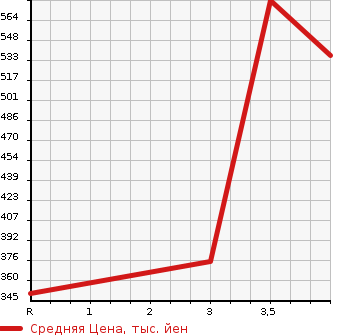 Аукционная статистика: График изменения цены MAZDA Мазда  BONGO TRUCK Бонго Трак  2015 1800 SKP2T  в зависимости от аукционных оценок