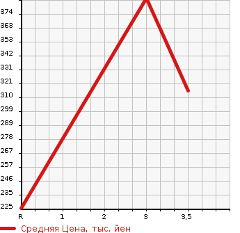 Аукционная статистика: График изменения цены MAZDA Мазда  BONGO TRUCK Бонго Трак  2010 1800 SKP2T DX в зависимости от аукционных оценок
