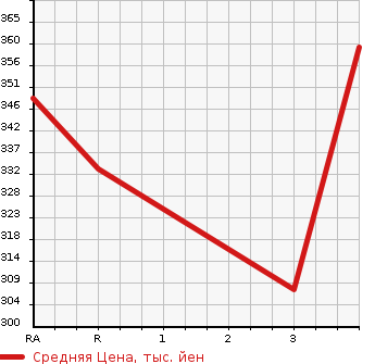 Аукционная статистика: График изменения цены MAZDA Мазда  BONGO TRUCK Бонго Трак  2015 1800 SKP2T DX в зависимости от аукционных оценок