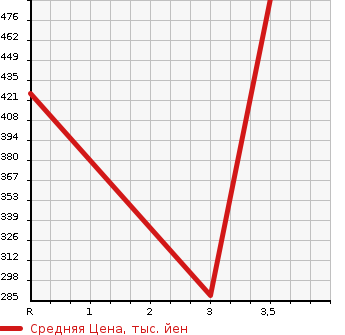 Аукционная статистика: График изменения цены MAZDA Мазда  BONGO TRUCK Бонго Трак  2016 1800 SKP2T DX в зависимости от аукционных оценок