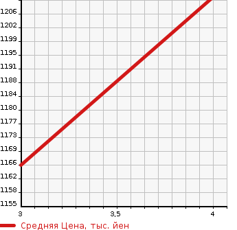 Аукционная статистика: График изменения цены MAZDA Мазда  BONGO TRUCK Бонго Трак  2018 1800 SLP2L DX в зависимости от аукционных оценок