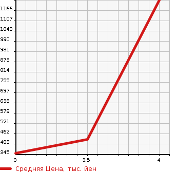 Аукционная статистика: График изменения цены MAZDA Мазда  BONGO TRUCK Бонго Трак  2017 1800 SLP2T  в зависимости от аукционных оценок