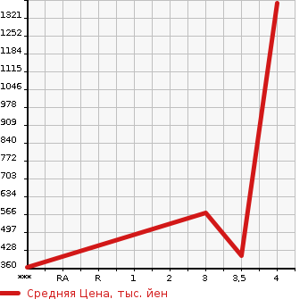 Аукционная статистика: График изменения цены MAZDA Мазда  BONGO TRUCK Бонго Трак  2019 1800 SLP2T  в зависимости от аукционных оценок