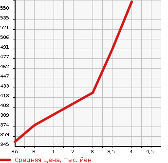Аукционная статистика: График изменения цены MAZDA Мазда  BONGO TRUCK Бонго Трак  2016 1800 SLP2T DX в зависимости от аукционных оценок