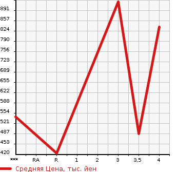 Аукционная статистика: График изменения цены MAZDA Мазда  BONGO TRUCK Бонго Трак  2017 1800 SLP2T DX в зависимости от аукционных оценок