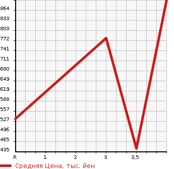 Аукционная статистика: График изменения цены MAZDA Мазда  BONGO TRUCK Бонго Трак  2018 1800 SLP2T DX в зависимости от аукционных оценок