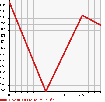Аукционная статистика: График изменения цены MAZDA Мазда  BONGO TRUCK Бонго Трак  2017 1800 SLP2T DX SINGLE WIDE LOW LONG в зависимости от аукционных оценок