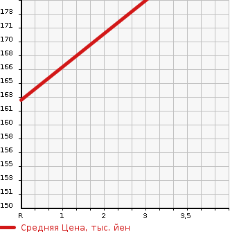 Аукционная статистика: График изменения цены MAZDA Мазда  BONGO TRUCK Бонго Трак  1992 2000 SEF8T  в зависимости от аукционных оценок