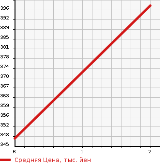 Аукционная статистика: График изменения цены MAZDA Мазда  BONGO TRUCK Бонго Трак  2008 2000 SKF2L 4WD в зависимости от аукционных оценок