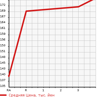 Аукционная статистика: График изменения цены MAZDA Мазда  BONGO TRUCK Бонго Трак  2004 2000 SKF2T  в зависимости от аукционных оценок