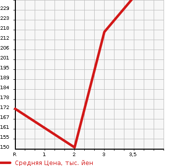 Аукционная статистика: График изменения цены MAZDA Мазда  BONGO TRUCK Бонго Трак  2005 2000 SKF2T  в зависимости от аукционных оценок