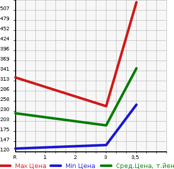 Аукционная статистика: График изменения цены MAZDA Мазда  BONGO TRUCK Бонго Трак  2008 2000 SKF2T  в зависимости от аукционных оценок