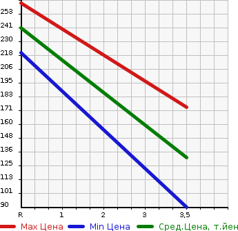 Аукционная статистика: График изменения цены MAZDA Мазда  BONGO TRUCK Бонго Трак  2008 2000 SKF2T CHILLING REFRIGERATOR в зависимости от аукционных оценок