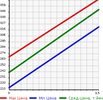 Аукционная статистика: График изменения цены MAZDA Мазда  BONGO TRUCK Бонго Трак  2006 2000 SKF2T DX в зависимости от аукционных оценок