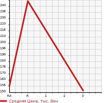 Аукционная статистика: График изменения цены MAZDA Мазда  BONGO TRUCK Бонго Трак  1995 2200 SE28T  в зависимости от аукционных оценок