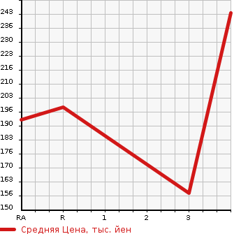 Аукционная статистика: График изменения цены MAZDA Мазда  BONGO TRUCK Бонго Трак  1997 2200 SE28T  в зависимости от аукционных оценок