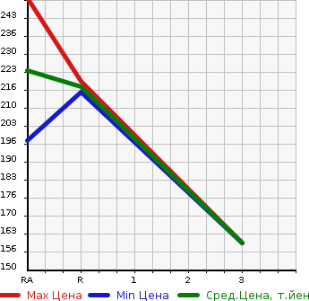 Аукционная статистика: График изменения цены MAZDA Мазда  BONGO TRUCK Бонго Трак  1999 2200 SK22T  в зависимости от аукционных оценок