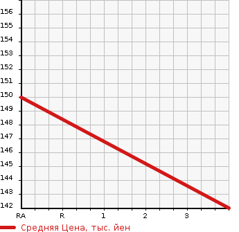 Аукционная статистика: График изменения цены MAZDA Мазда  BONGO TRUCK Бонго Трак  2002 2200 SK22T  в зависимости от аукционных оценок