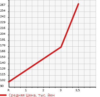 Аукционная статистика: График изменения цены MAZDA Мазда  BONGO TRUCK Бонго Трак  1991 в зависимости от аукционных оценок