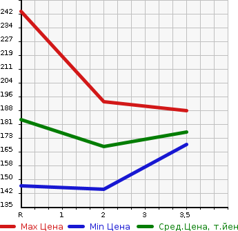 Аукционная статистика: График изменения цены MAZDA Мазда  BONGO TRUCK Бонго Трак  1992 в зависимости от аукционных оценок