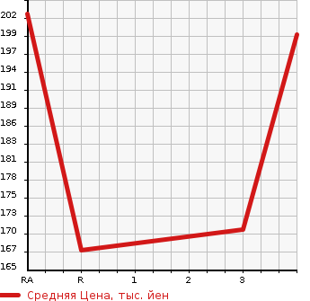 Аукционная статистика: График изменения цены MAZDA Мазда  BONGO TRUCK Бонго Трак  1994 в зависимости от аукционных оценок