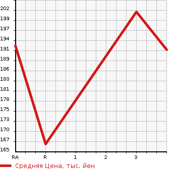 Аукционная статистика: График изменения цены MAZDA Мазда  BONGO TRUCK Бонго Трак  1997 в зависимости от аукционных оценок