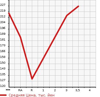 Аукционная статистика: График изменения цены MAZDA Мазда  BONGO TRUCK Бонго Трак  1998 в зависимости от аукционных оценок