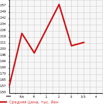 Аукционная статистика: График изменения цены MAZDA Мазда  BONGO TRUCK Бонго Трак  1999 в зависимости от аукционных оценок