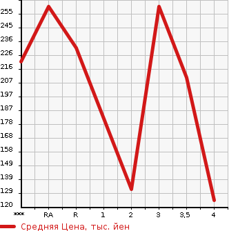 Аукционная статистика: График изменения цены MAZDA Мазда  BONGO TRUCK Бонго Трак  2000 в зависимости от аукционных оценок