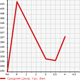 Аукционная статистика: График изменения цены MAZDA Мазда  BONGO TRUCK Бонго Трак  2002 в зависимости от аукционных оценок