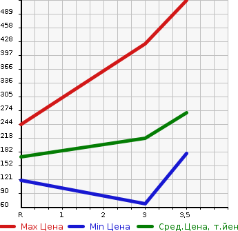 Аукционная статистика: График изменения цены MAZDA Мазда  BONGO TRUCK Бонго Трак  2003 в зависимости от аукционных оценок